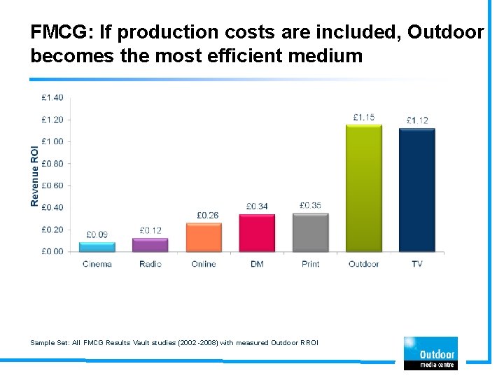 FMCG: If production costs are included, Outdoor becomes the most efficient medium Sample Set: