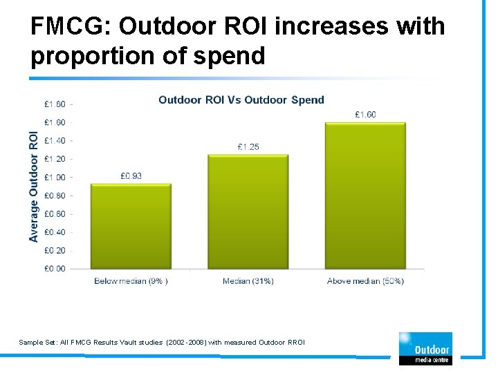 FMCG: Outdoor ROI increases with proportion of spend Sample Set: All FMCG Results Vault