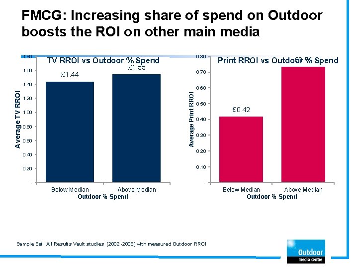 FMCG: Increasing share of spend on Outdoor boosts the ROI on other main media