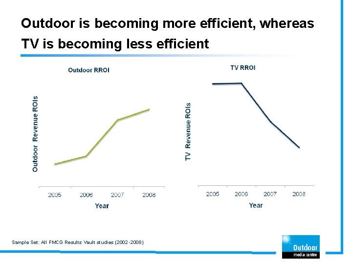 Outdoor is becoming more efficient, whereas TV is becoming less efficient Sample Set: All