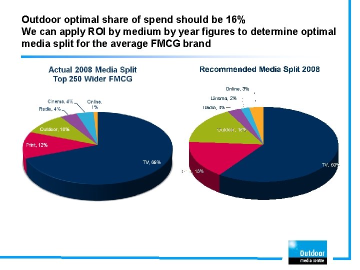 Outdoor optimal share of spend should be 16% We can apply ROI by medium