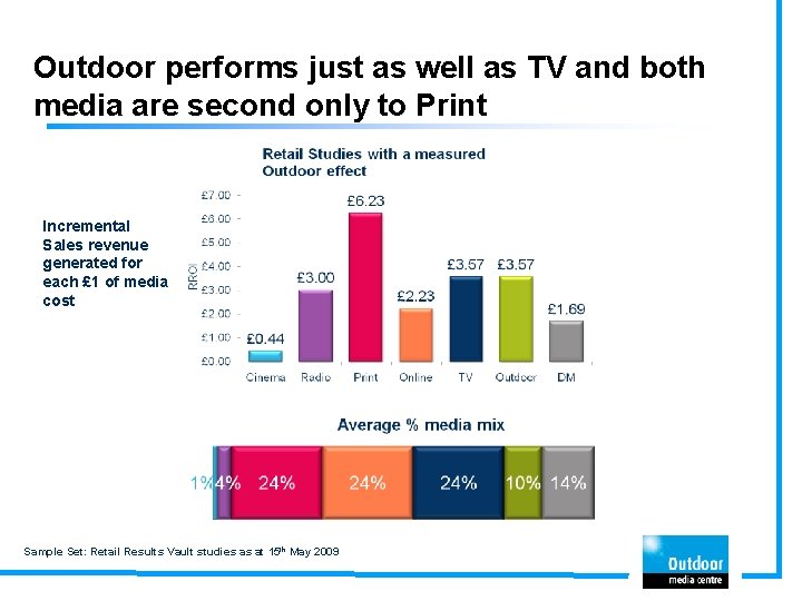 Outdoor performs just as well as TV and both media are second only to