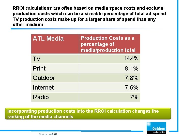 RROI calculations are often based on media space costs and exclude production costs which