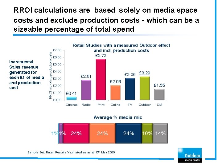 RROI calculations are based solely on media space costs and exclude production costs -