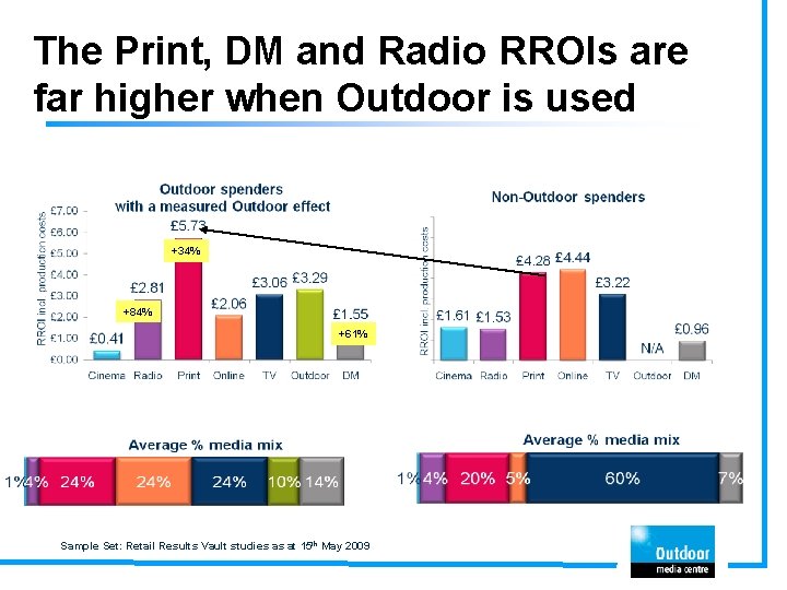 The Print, DM and Radio RROIs are far higher when Outdoor is used +34%