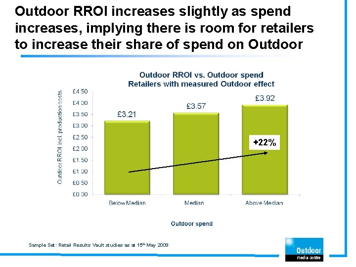 Outdoor RROI increases slightly as spend increases, implying there is room for retailers to