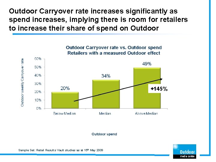 Outdoor Carryover rate increases significantly as spend increases, implying there is room for retailers