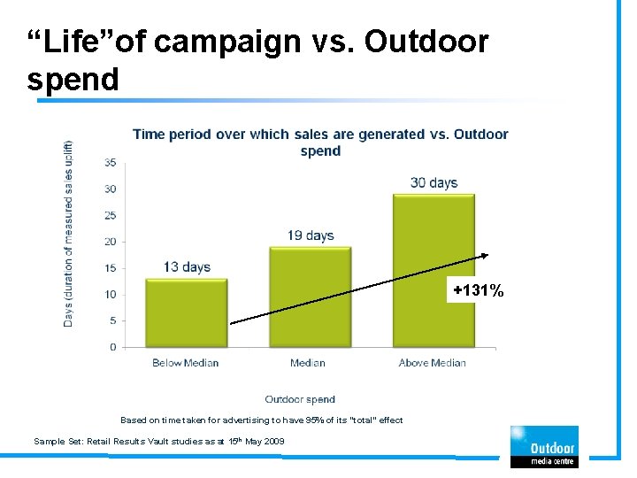 “Life”of campaign vs. Outdoor spend +131% Based on time taken for advertising to have