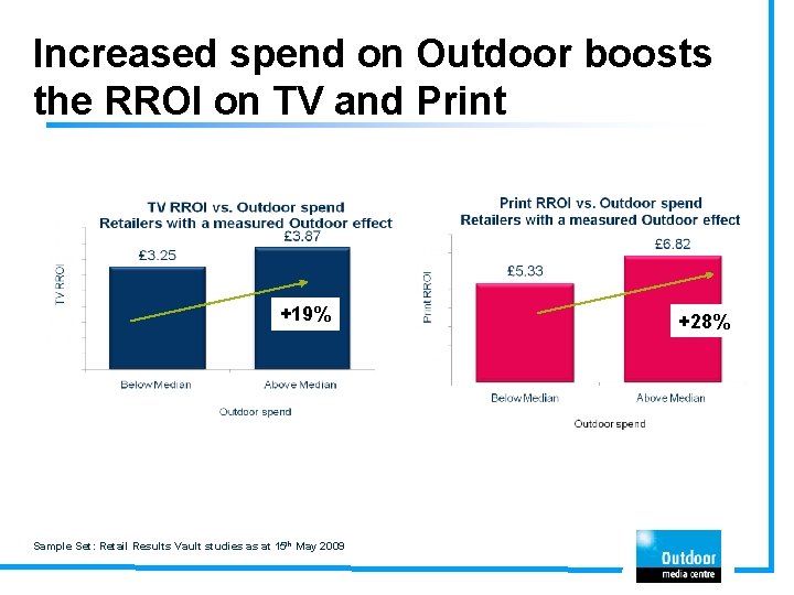 Increased spend on Outdoor boosts the RROI on TV and Print +19% Sample Set: