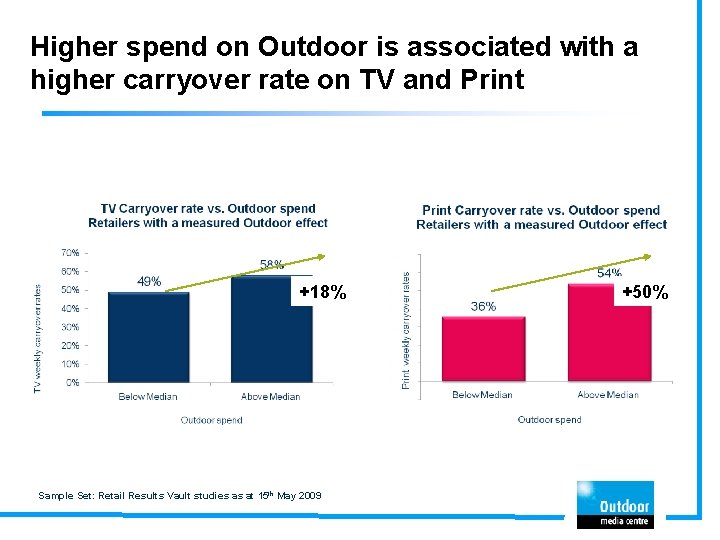 Higher spend on Outdoor is associated with a higher carryover rate on TV and