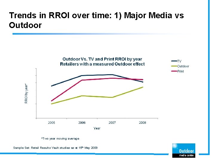 Trends in RROI over time: 1) Major Media vs Outdoor *Two year moving average