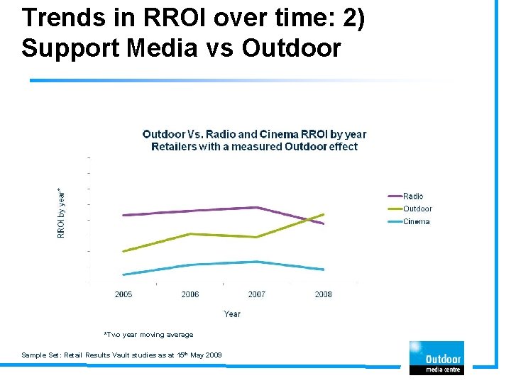 Trends in RROI over time: 2) Support Media vs Outdoor *Two year moving average