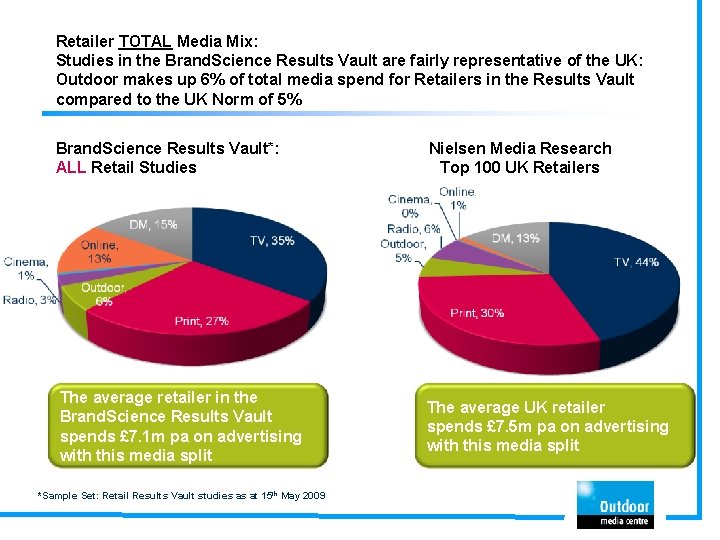 Retailer TOTAL Media Mix: Studies in the Brand. Science Results Vault are fairly representative