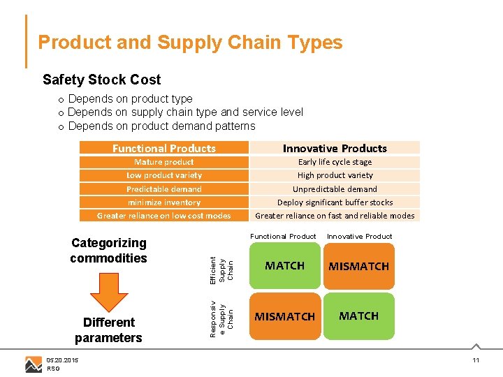 Product and Supply Chain Types Safety Stock Cost o Depends on product type o