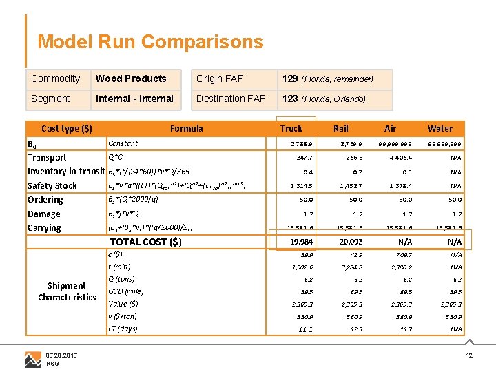 Model Run Comparisons Commodity Wood Products Origin FAF 129 (Florida, remainder) Segment Internal -