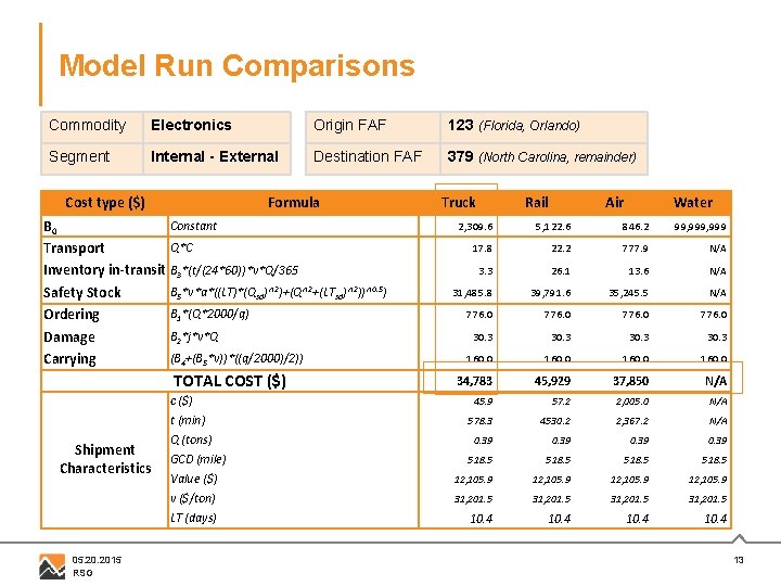 Model Run Comparisons Commodity Electronics Origin FAF 123 (Florida, Orlando) Segment Internal - External