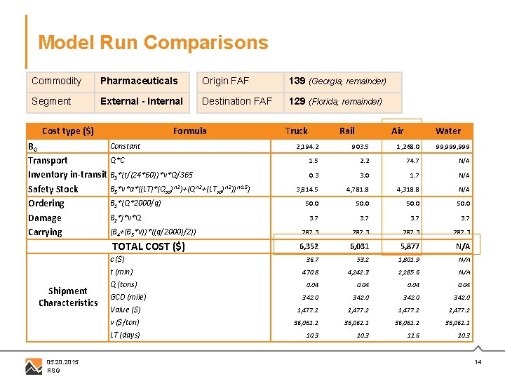 Model Run Comparisons Commodity Pharmaceuticals Origin FAF 139 (Georgia, remainder) Segment External - Internal