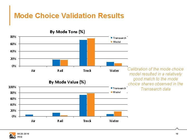 Mode Choice Validation Results By Mode Tons (%) 80% Transearch Model 60% 40% 20%