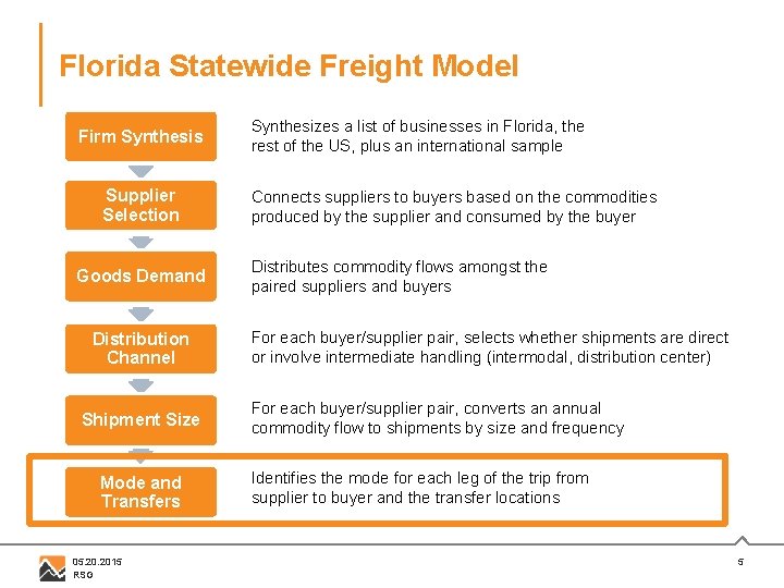 Florida Statewide Freight Model Firm Synthesis Supplier Selection Goods Demand Distribution Channel Shipment Size