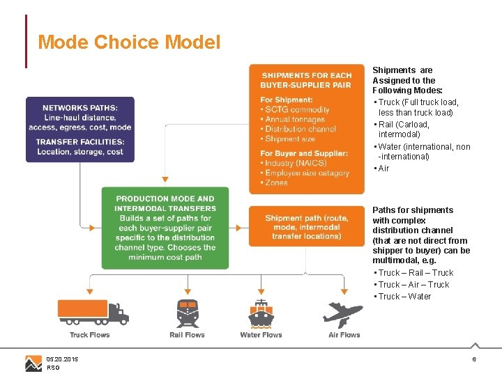 Mode Choice Model Shipments are Assigned to the Following Modes: • Truck (Full truck