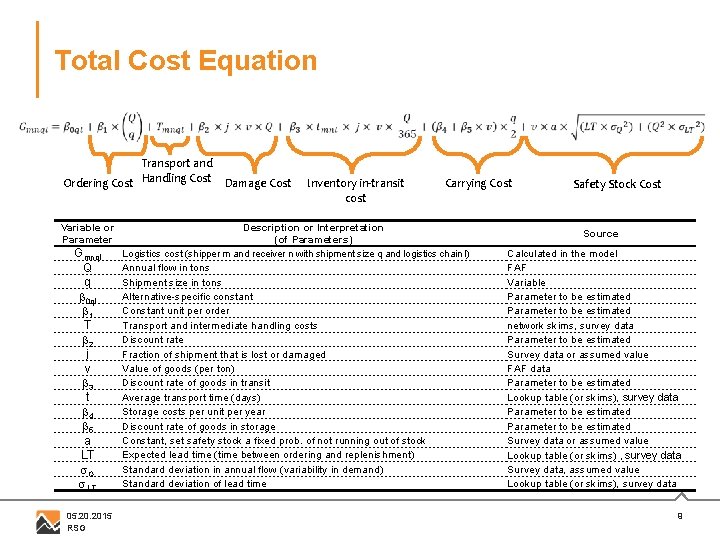 Total Cost Equation Transport and Ordering Cost Handling Cost Variable or Parameter Gmnql Q