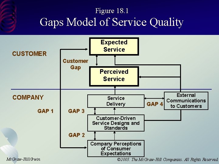 Figure 18. 1 Gaps Model of Service Quality Expected Service CUSTOMER Customer Gap COMPANY