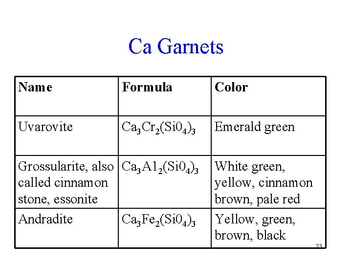 Ca Garnets Name Formula Color Uvarovite Ca 3 Cr 2(Si 04)3 Emerald green Grossularite,