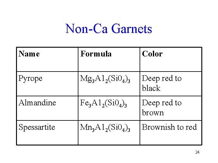 Non-Ca Garnets Name Formula Color Pyrope Mg 3 A 12(Si 04)3 Deep red to