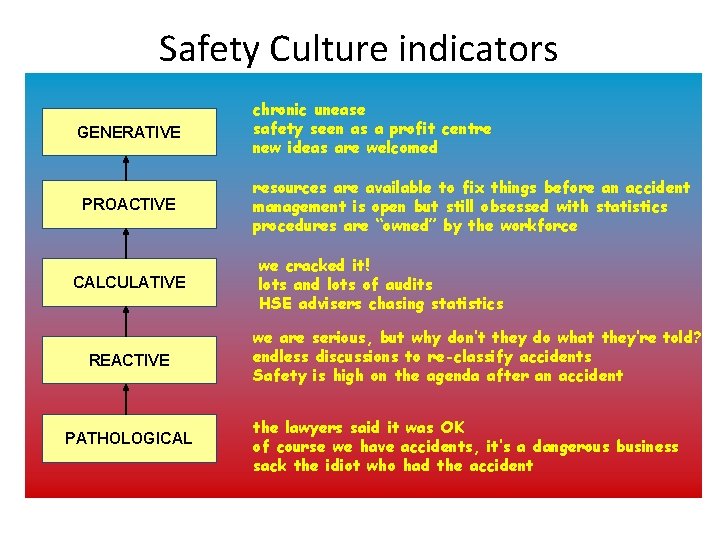 Safety Culture indicators GENERATIVE PROACTIVE CALCULATIVE REACTIVE PATHOLOGICAL chronic unease safety seen as a