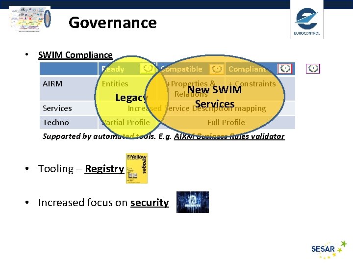 Governance • SWIM Compliance Ready AIRM Services Techno Compatible Entities Legacy Compliant +Properties &