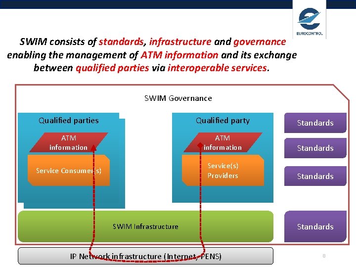 SWIM consists of standards, infrastructure and governance enabling the management of ATM information and