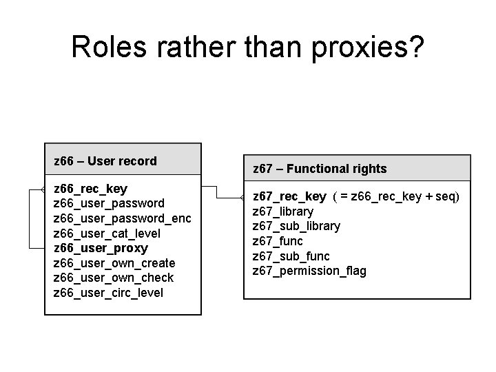 Roles rather than proxies? z 66 – User record z 66_rec_key z 66_user_password_enc z