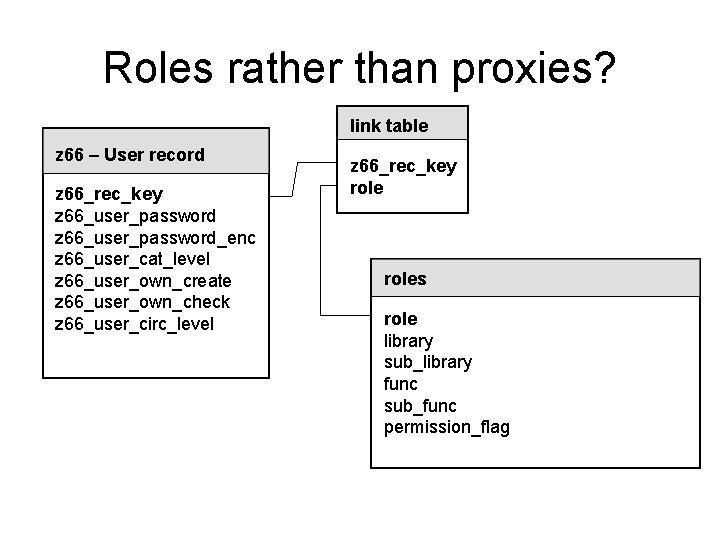 Roles rather than proxies? link table z 66 – User record z 66_rec_key z