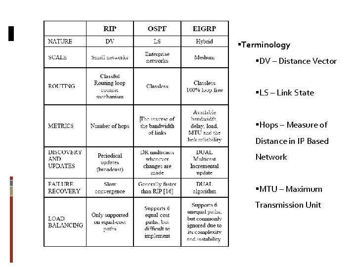  Terminology DV – Distance Vector LS – Link State Hops – Measure of