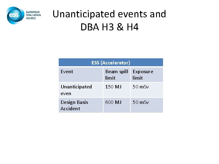 Unanticipated events and DBA H 3 & H 4 ESS (Accelerator) Event Beam spill