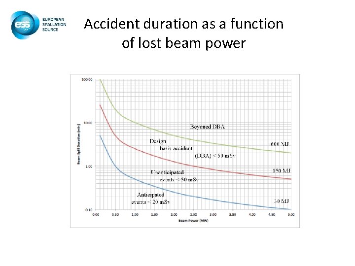 Accident duration as a function of lost beam power 