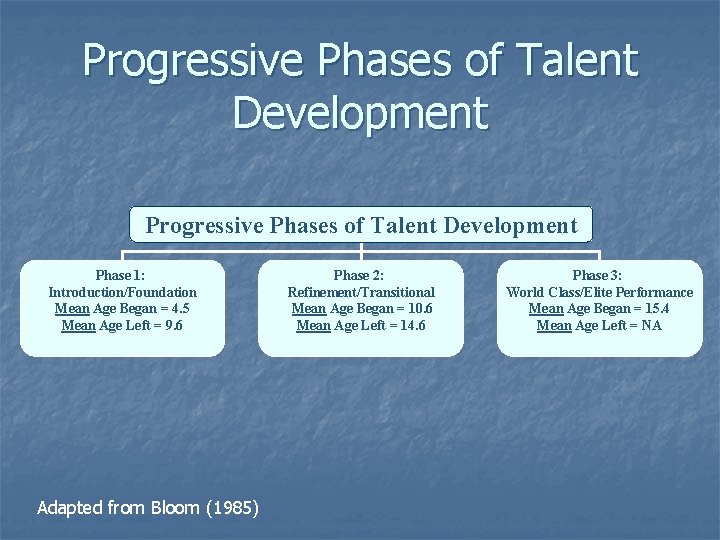 Progressive Phases of Talent Development Phase 1: Introduction/Foundation Mean Age Began = 4. 5