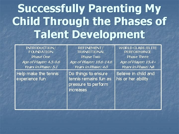 Successfully Parenting My Child Through the Phases of Talent Development INTRODUCTION/ FOUNDATION Phase One
