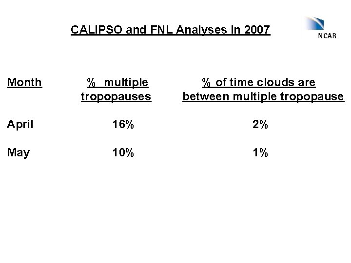 CALIPSO and FNL Analyses in 2007 Month % multiple tropopauses % of time clouds