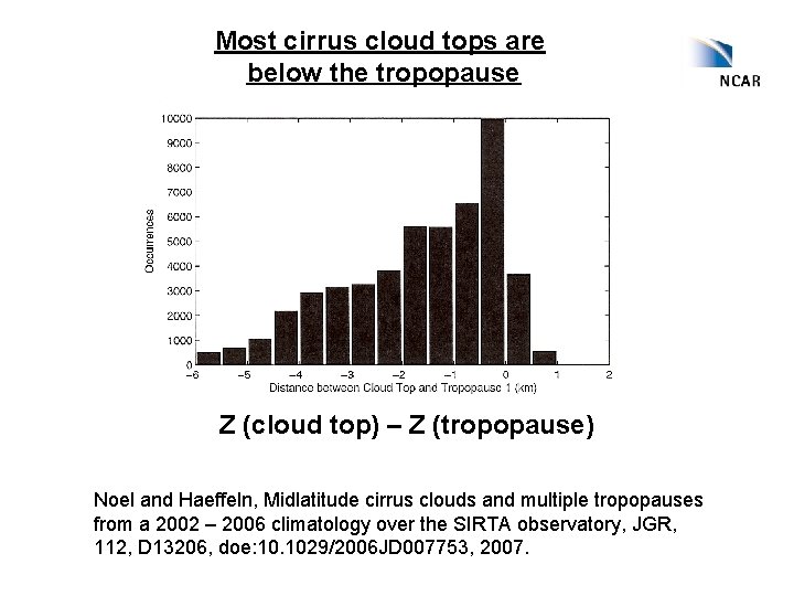 Most cirrus cloud tops are below the tropopause Z (cloud top) – Z (tropopause)