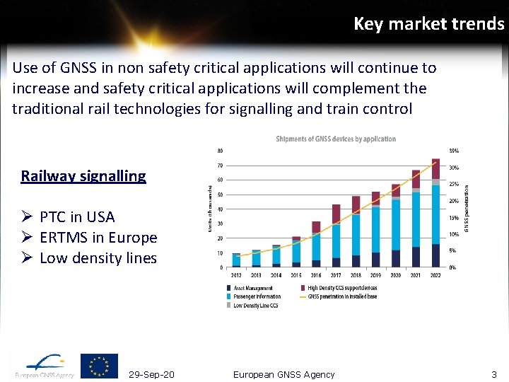 Key market trends Use of GNSS in non safety critical applications will continue to