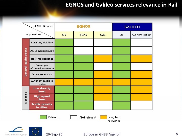 EGNOS and Galileo services relevance in Rail EGNOS E-GNSS Services OS Applications EDAS GALILEO