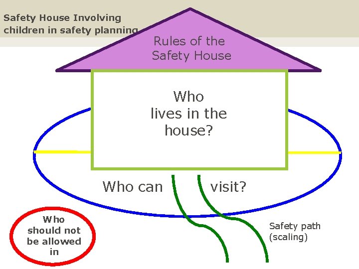 Safety House Involving children in safety planning Rules of the Safety House Who lives Safety House Involving children in safety planning Rules of the Safety House Who lives