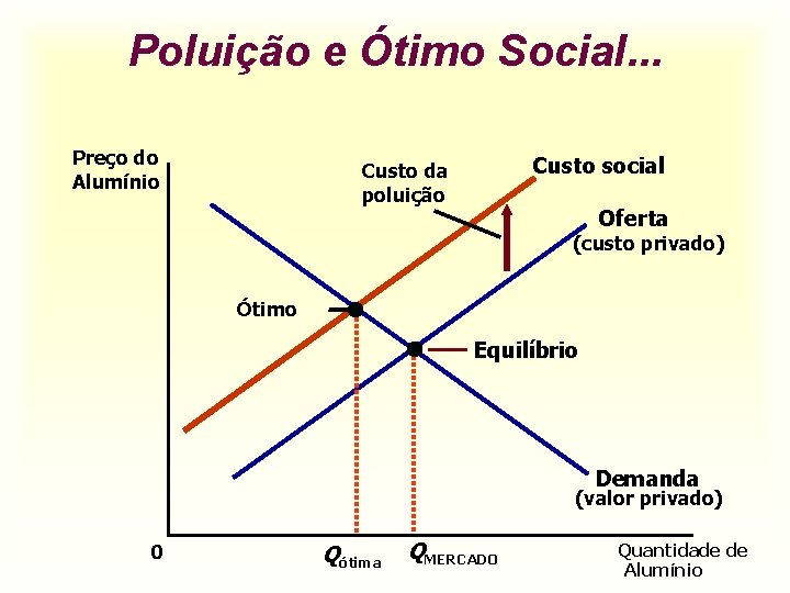 Poluição e Ótimo Social. . . Preço do Alumínio Custo social Custo da poluição