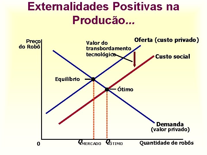 Externalidades Positivas na Producão. . . Preço do Robô Valor do transbordamento tecnológico Oferta