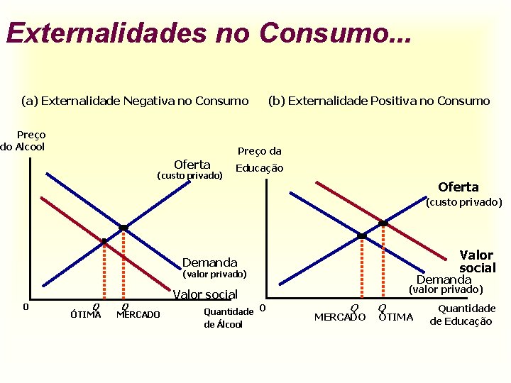 Externalidades no Consumo. . . (a) Externalidade Negativa no Consumo Preço do Alcool (b)