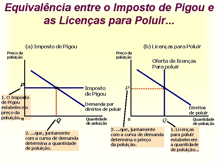 Equivalência entre o Imposto de Pigou e as Licenças para Poluir. . . (a)