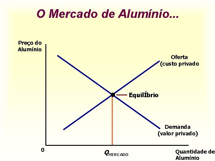 O Mercado de Alumínio. . . Preço do Alumínio Oferta (custo privado EquilÍbrio Demanda