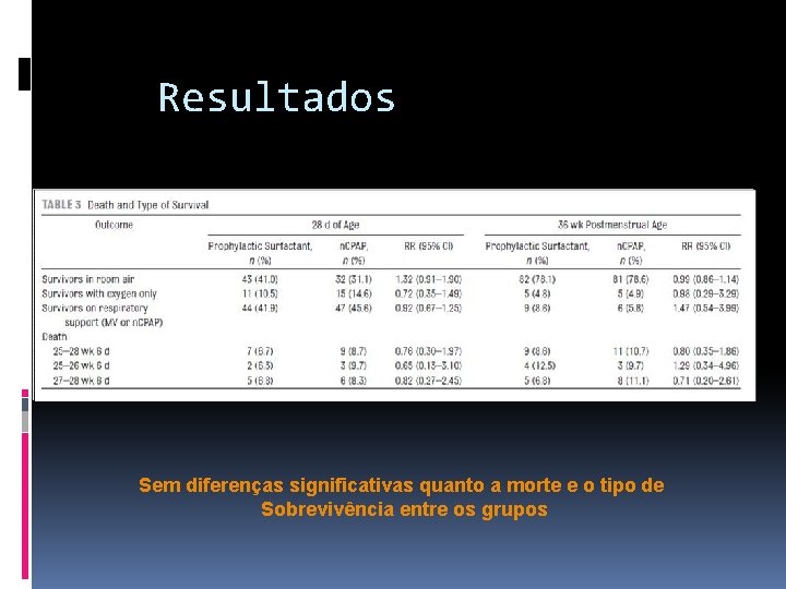 Resultados Sem diferenças significativas quanto a morte e o tipo de Sobrevivência entre os