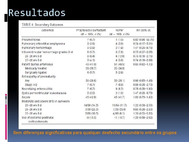 Resultados Sem diferenças significativas para qualquer desfecho secundário entre os grupos 